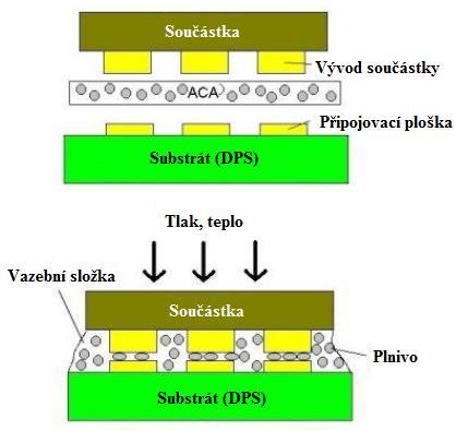 Obrázek 3: Princip anizotropního vodivého lepidla ve formě fólie. (ACA). [10] 1.2.2 Izotropní vodivá lepidla Tento typ lepidel se vyznačuje elektrickou vodivostí ve všech směrech.