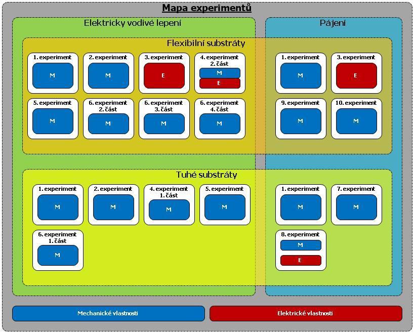 3 Experimentální část elektricky vodivé lepení Vlastnosti a kvalita elektricky vodivých lepených spojů nejsou v současné době zcela prozkoumány a to především z důvodů velkého počtu vyráběných
