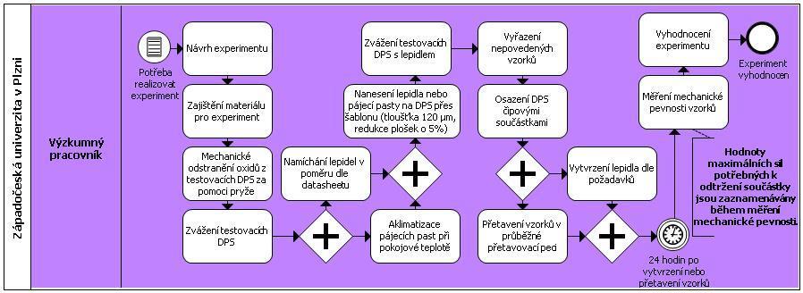3.1.2 Popis prvního experimentu Popis experimentu je namodelován jako proces pomocí metodiky BPMN 2.0. Tento proces je zobrazen na obrázku (Obrázek 13). Obrázek 13: Postup realizace experimentu.