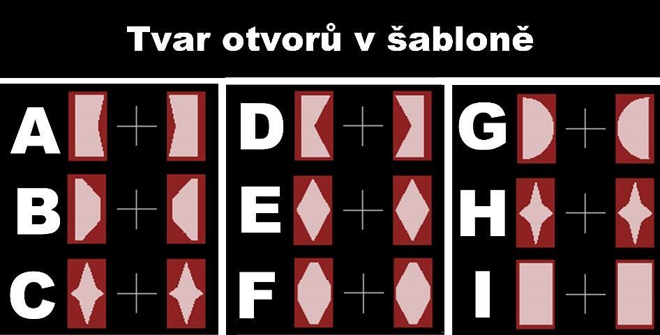 všech výsledků byl ještě testován devátý tvar s označením I, kterým byl standardně používaný obdélníkový otvor zmenšený o 5% šířky a délky vzhledem k velikosti plošky.