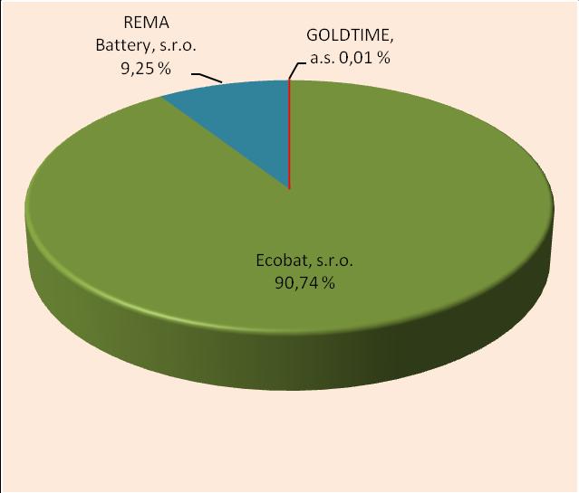 Zpětný odběr přenosných baterií a akumulátorů byl zajišťován dvěma kolektivními systémy (v části roku 2011 i jedním individuálně plnícím výrobcem), dle uvedené statistiky jasně dominuje na vstupech i