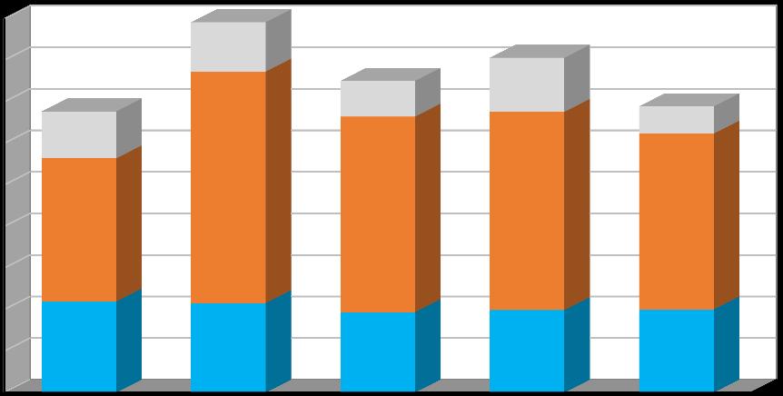 Produkce [t/rok] Plán odpadového hospodářství leden 2017 Graf č. 1 Celková produkce odpadů v období 2011 2015 v členění: - produkce směsného komunálního odpadu (kat.
