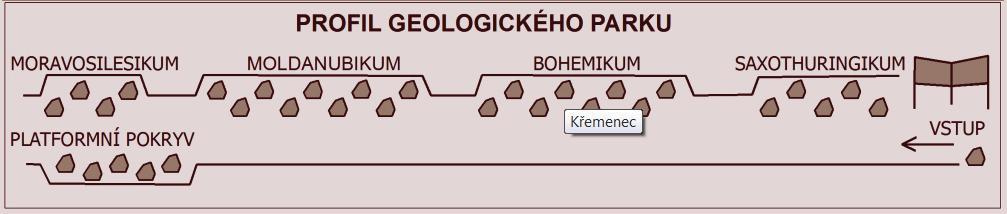 Banner s profilem geologického parku Najetím na ikonku oblasti, například BOHEMIKUM, se objeví popisek a následným kliknutím lze přejít na stránku se schematickou geologickou mapou, fotografií