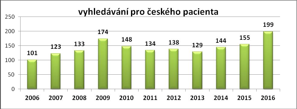 VYHLEDÁVÁNÍ DÁRCŮ V REGISTRU Registr zahájil v r.