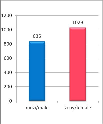 do databáze 1890 nových dárců a jednotek