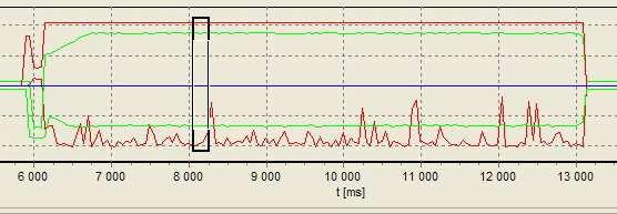 . Záznam z monitorovacího systému ukázal, že pokud je vzorek s předem mechanicky odstraněnou vrstvou oxidu, systém D.O.