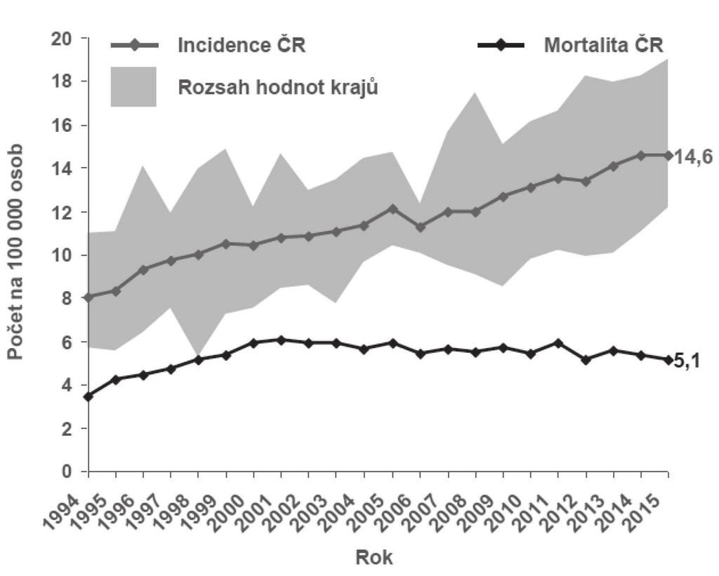 Graf 2: Zastoupení nejčastějších podtypů B lymfomů v ČR v % (data z registru KLS) Graf