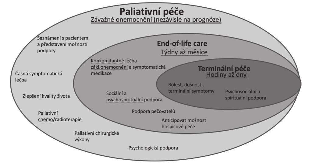 Obr. 2 Vzájemný vztah a náplň podpůrné a paliativní intervence v jednotlivých fázích závažného onemocnění: podpůrná a paliativní péče od okamžiku diagnózy (měsíce až roky) péče v závěru života (týdny