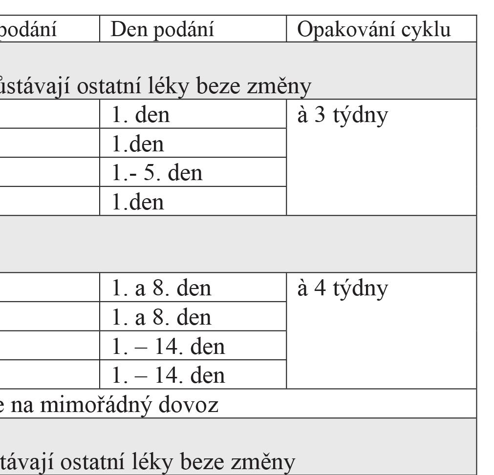Podání chemoterapie a imunoterapie vychází