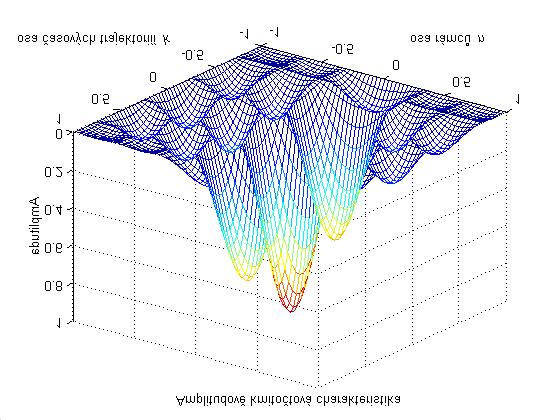 Dvojrozměrnou filtraci lze v předmětové rovině vyjádřit diskrétní dvojrozměrnou konvolucí vstupního obrazu x o rozměru [x x ; x y ] s dvojrozměrnou impulzní odezvou h o rozměru [h x ; h y ] jako k =