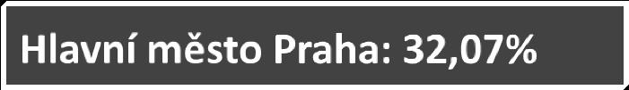 Karlovarský kraj 11,39% Ústecký kraj 7,48% Liberecký kraj 9,96% Královéhradecký kraj 4,46% Pardubický kraj 15,43%