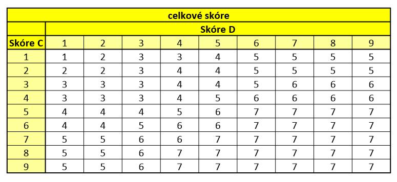 Obrázek 5-6 - tabulka pro vyhodnocení celkového skóre Zdroj [6] Podle výsledného skóre pak můžeme činnost zařadit do kategorií. Jednotlivé kategorie jsou uvedeny v následující tabulce.