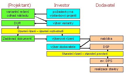 D.S. JEDINÉHO DODAVATELE (TURNKEY, DB DESIGN-BUILD) Pstup