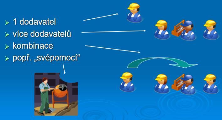 Systém jedinéh ddavatele Kmbinace Rzdělení dle vazeb mezi jedntlivými účastníky výstavby: Tradiční ddavatelský systém DBB Ddavatelské