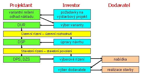 TRADIČNÍ DODAVATELSKÝ SYSTÉM (DBB DESIGN-BID-BUILD) Pstup