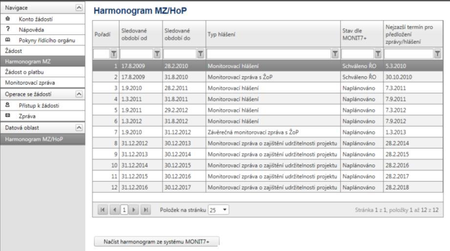 1. Harmonogram MZ/HoP(MH) Na této záložce se příjemci zobrazí kompletní harmonogram MZ/MH, týkající se jeho projektu, a to tak, že příjemce vygeneruje harmonogram stiskem tlačítka Načíst harmonogram