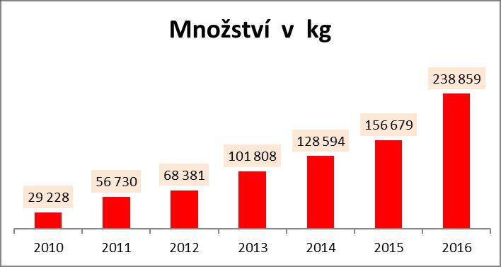 PŘEHLED PŘIJATÉ POTRAVINOVÉ POMOCI V