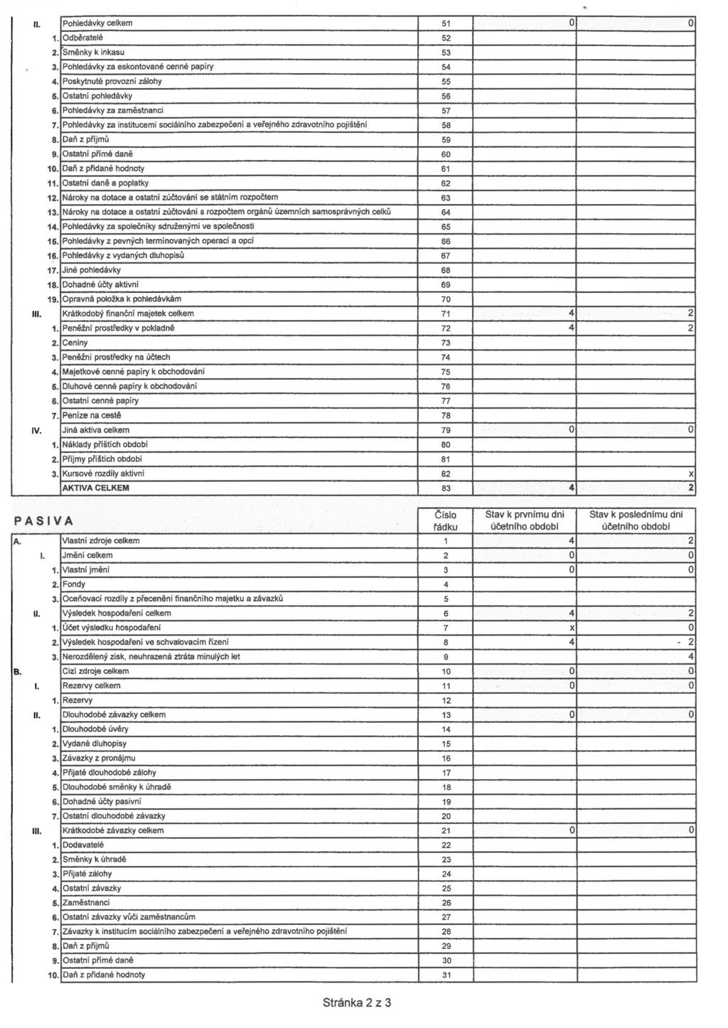 li. Phledávky celkem 51 1. 52 2. k inkasu 53 3. Phledávky za eskntvané cenné papíry 54 4. Pskytnuté prvzní zálhy 55 6. Ostatní phledávky 56 6. Phledávky za 57 7.