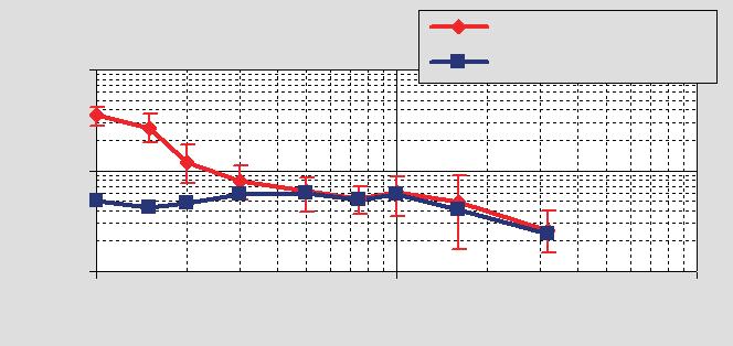 Technická část ZÁKLADNÍ VLASTNOSTI OBLOUKOVÝCH OCHRAN Poruchový stav při proudu oblouku mezi 3 a A Pro vyšší obloukové proudy také tyto grafy mohou být rozděleny do fáze uhelnatění a fáze zapálení.