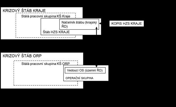 3 (7) Pracuje-li krizový štáb kraje (dále jen KŠ kraje ), doporučuje se, aby část členů štábu byla vyčleněna do stálé pracovní skupiny KŠ kraje pro činnosti, které kompetenčně přísluší HZS kraje