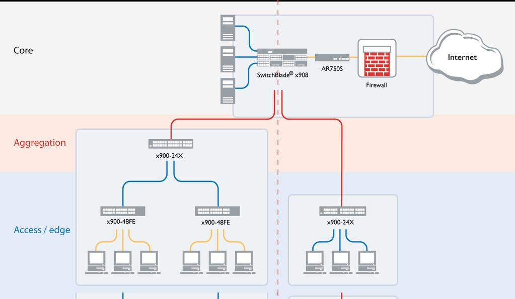 x900 Flexibilita: Enterprise Aplikace x900 - used in an Aggregation and Access / Edge