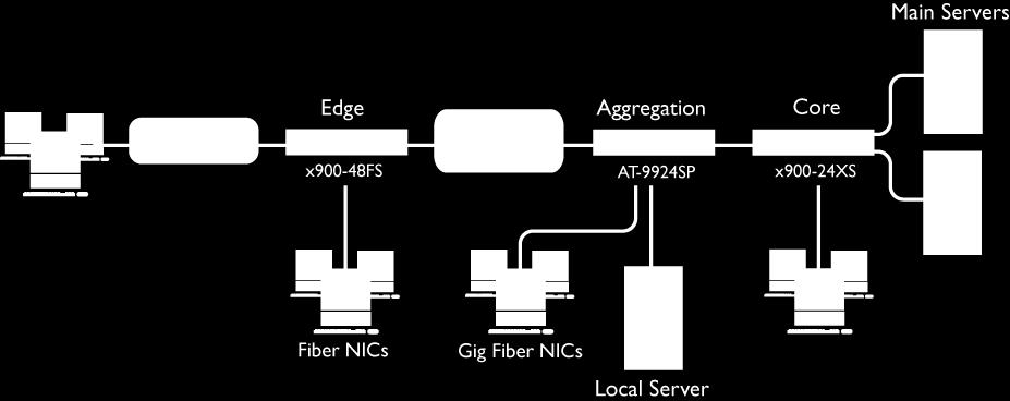 x900-48fs: ideální pro FTTD Security: Fiber upstream and downstream High port density, low cost per port Future-proof: IPv6 in HW SFPs: