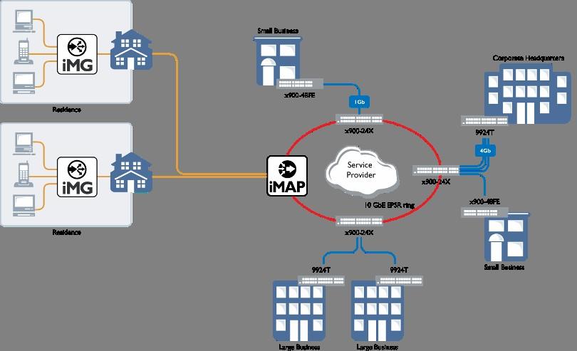 Service Provider Application - EPSR 10GbE EPSR Transport