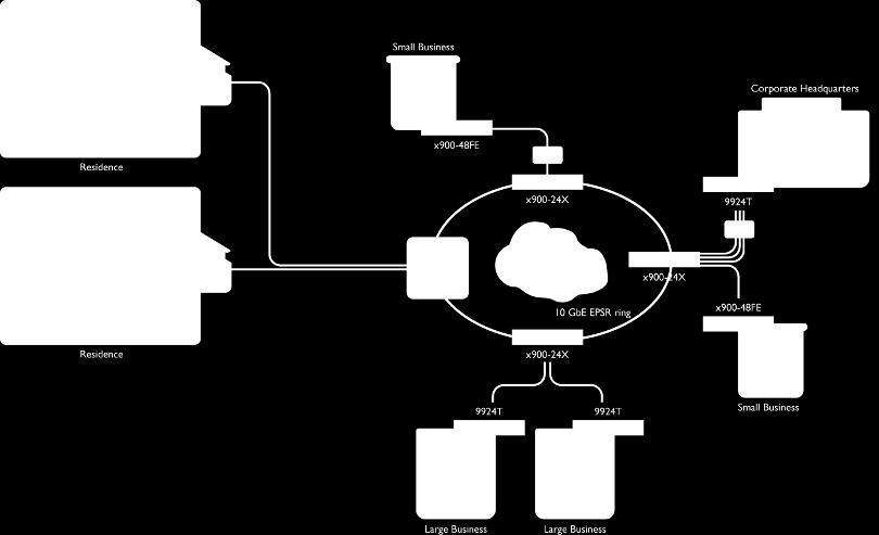 delivery of services QoS on the x900 switches prioritizes