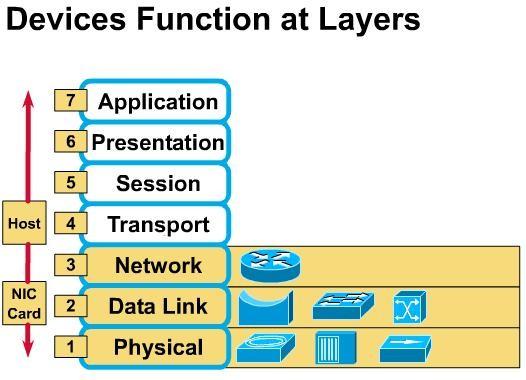 Zařízení jednotlivých vrstev Fyzická vrstva: NIC Opakovač HUB
