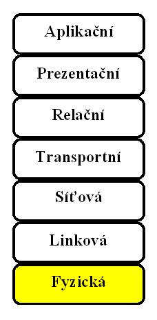 OSI model Fyzická vrstva Definuje elektrické, mechanické, procedurální a funkční specifikace