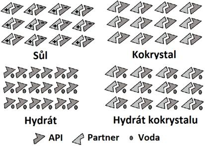 KOKRYSTALIZAČNÍ SCREENING: VÝHODY A ÚSKALÍ JEDNOTLIVÝCH KOKRYSTALIZAČNÍCH TECHNIK VERONIKA SLÁDKOVÁ a, BOHUMIL KRATOCHVÍL a a ELENA DOROŽKO b a Ústav chemie pevných látek, Fakulta chemické
