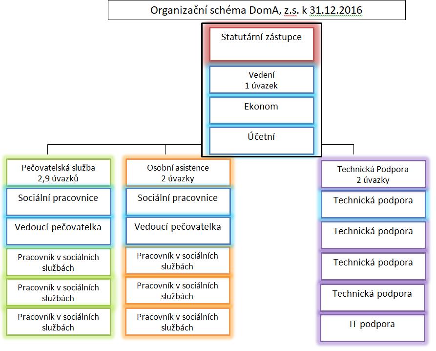Poskytované služby Doma-domácí asistence nabízí dvě registrované služby: -Pečovatelskou službu ( PS) -Osobní asistenci (OA) Provozní doba poskytování těchto služeb je: Pondělí -