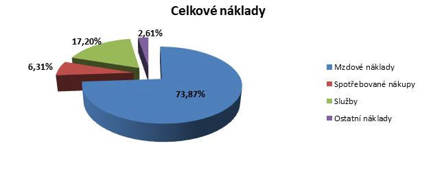 Přehled