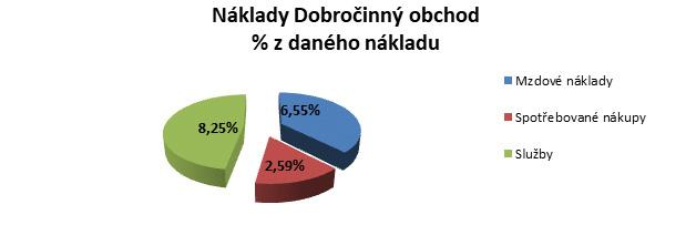 Grafy Celkové