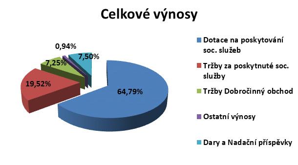 Dobročinného