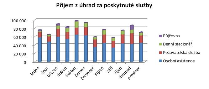 Výtíženost poskytovaných služeb Z grafu je patrné, že příjem z úhrad v měsících značně kolísal a měl významný vliv na výši celkově získaných příjmů.