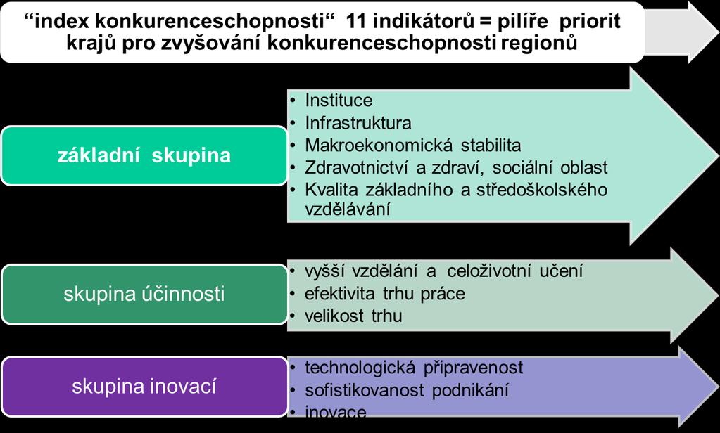 Pozice krajů
