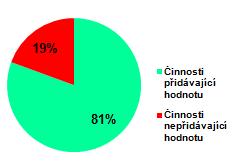 Výměna nástrojů, přípravků Dokumentace - studium, zápis Jiná práce Úklid, čištění Manipulace s paletami Mimo pracoviště Rozhovor Přestávka pracovníka - jídlo, pití