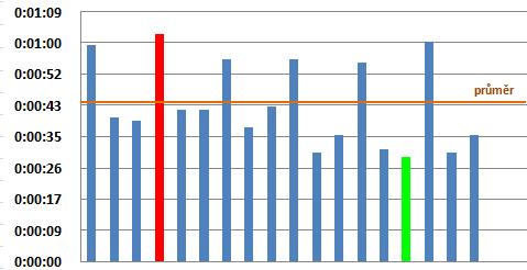 UTB ve Zlíně, Fakulta managementu a ekonomiky 58 Typ T02 Vysvětlivky: Graf 1 Graf přímých náměrů cyklových časů montáže 1 kusu opěradlové sestavy typu T01[vlastní] červeně nejvyšší naměřená hodnota