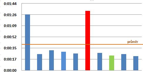 po 5 kusech. Bez této operace je takt time 27 s.