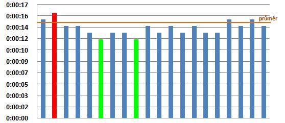 UTB ve Zlíně, Fakulta managementu a ekonomiky 62 Graf 3 Graf přímých náměrů cyklových časů žlábkování 1 opěradla [vlastní] Vysvětlivky: červeně nejvyšší naměřená hodnota zeleně nejnižší naměřená