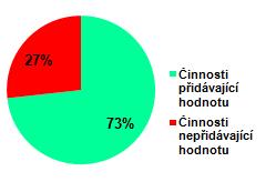 Úklid, čištění Manipulace Mimo pracoviště Rozhovor Čekání (nečinnost) Přestávka pracovníka Graf 6 Grafy snímku pracovního dne pracovníka žlábkování [vlastní] Pracovník č.