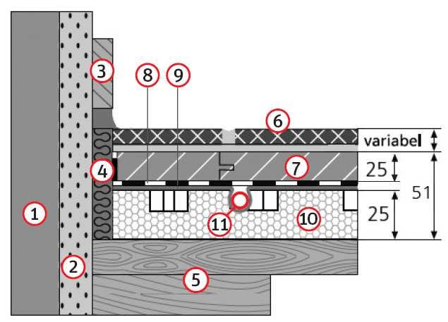 Suchý systém podlahového vykurovania skladba podlahy 1. Stena 2. Omietka 3. Podlahová lišta 4. Okrajový dilatačný pás 5. Podklad (napr. dreveny strop) 6. Podlahová krytina (napr.