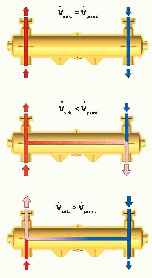 Hydraulické výhybky DN 20 32