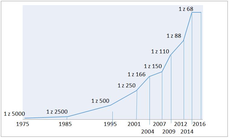 Nárůst prevalence PAS Weintraub, Nature. 2011; (2);479:22-24.