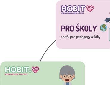 medicína, věda a výzkum Vzdělávání o mozkové mrtvici volně dostupné pro seniory i širokou veřejnost Vzdělávací program HOBIT (HOdina BIologie pro život) se od roku 2014 zabývá zvyšováním povědomí