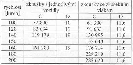 4. Výkonnost brzd kolejoých ozidel pro rychlost do 00 km/h Parametrem, který charakterizuje ýkonnost a brzdící schopnost brzdoého systému kolejoého ozidla zajistit za stanoených ýchozích podmínek