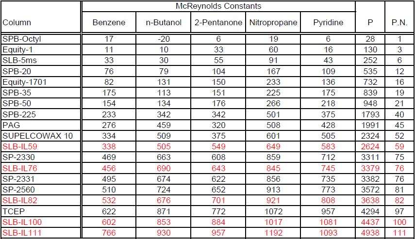 Stanovení polarity GC kolon s iontovými kapalinami 38 P (Polarity) = sum of the first 5 McReynolds