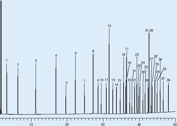 SLB-IL100 37-Component FAME Mix Shows the great selectivity for FAMEs by degree of unsaturation, allowing for increased resolution cis/trans isomer separations possible 44 column: SLB-IL100, 30 m x 0.