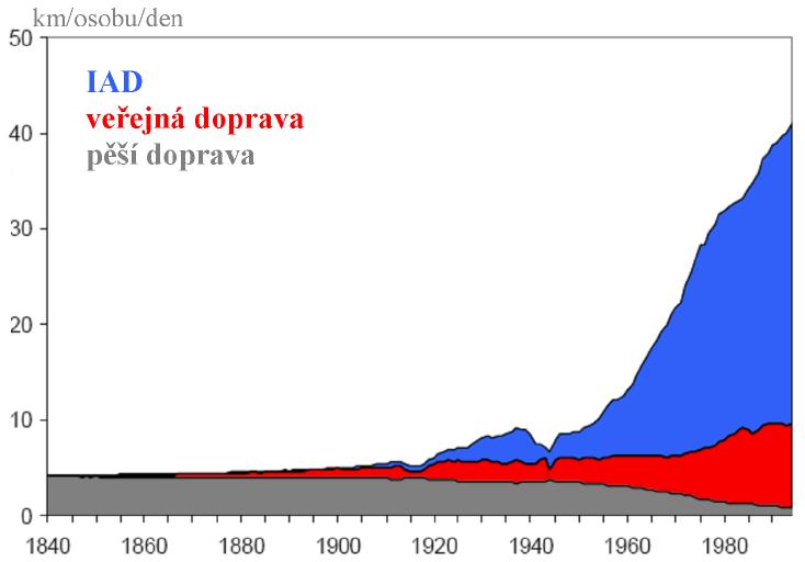 PRO INTELIGENTNÍ DOPRAVNÍ PLÁNOVÁNÍ EXISTUJE POTENCIÁL Vývoj průměrné délky cest